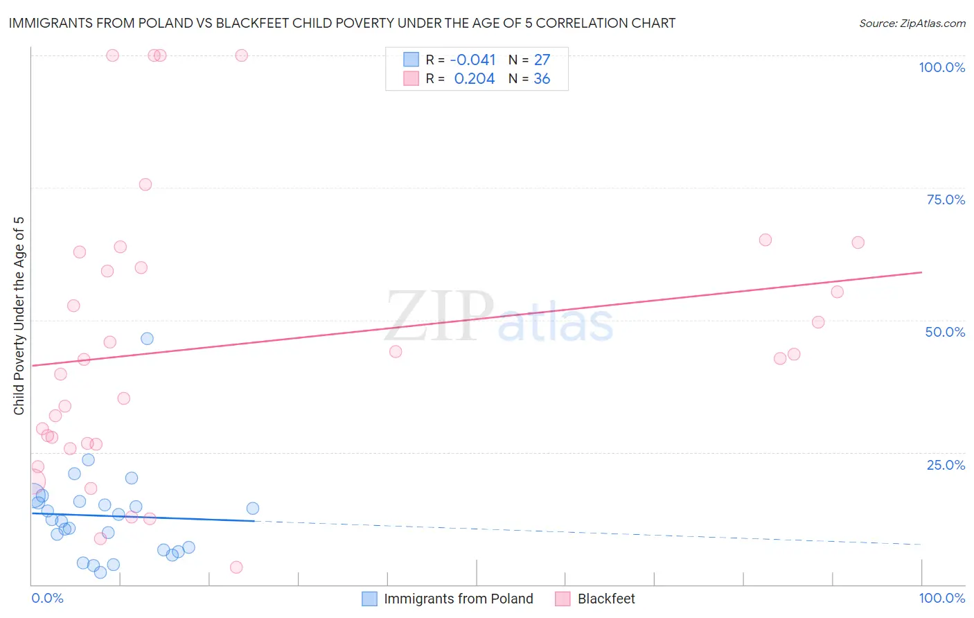 Immigrants from Poland vs Blackfeet Child Poverty Under the Age of 5