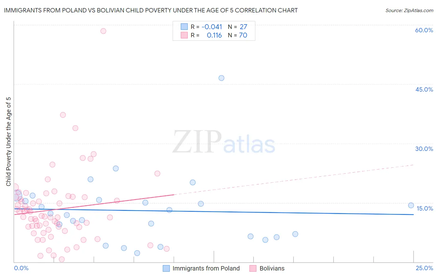 Immigrants from Poland vs Bolivian Child Poverty Under the Age of 5