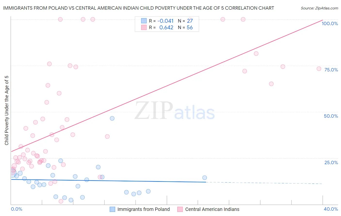 Immigrants from Poland vs Central American Indian Child Poverty Under the Age of 5