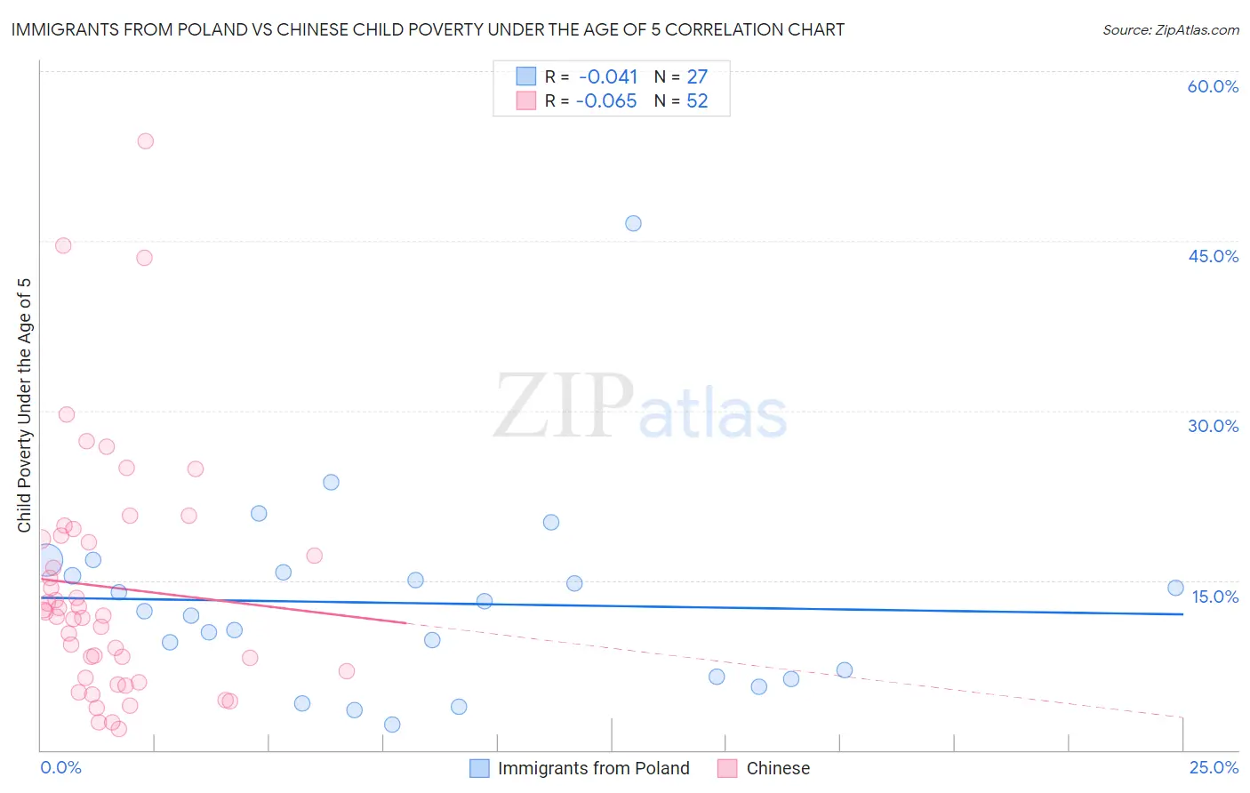 Immigrants from Poland vs Chinese Child Poverty Under the Age of 5