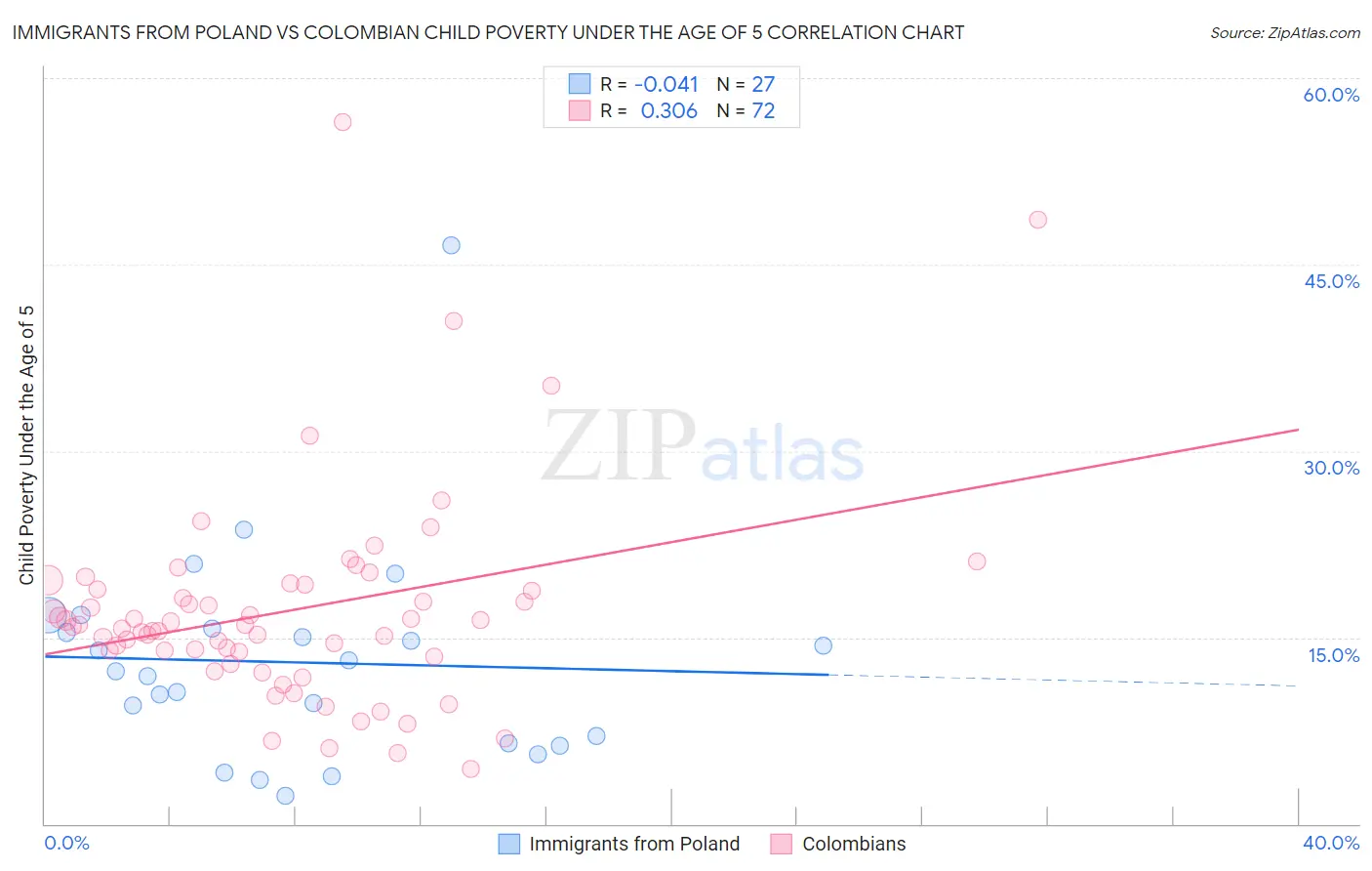 Immigrants from Poland vs Colombian Child Poverty Under the Age of 5