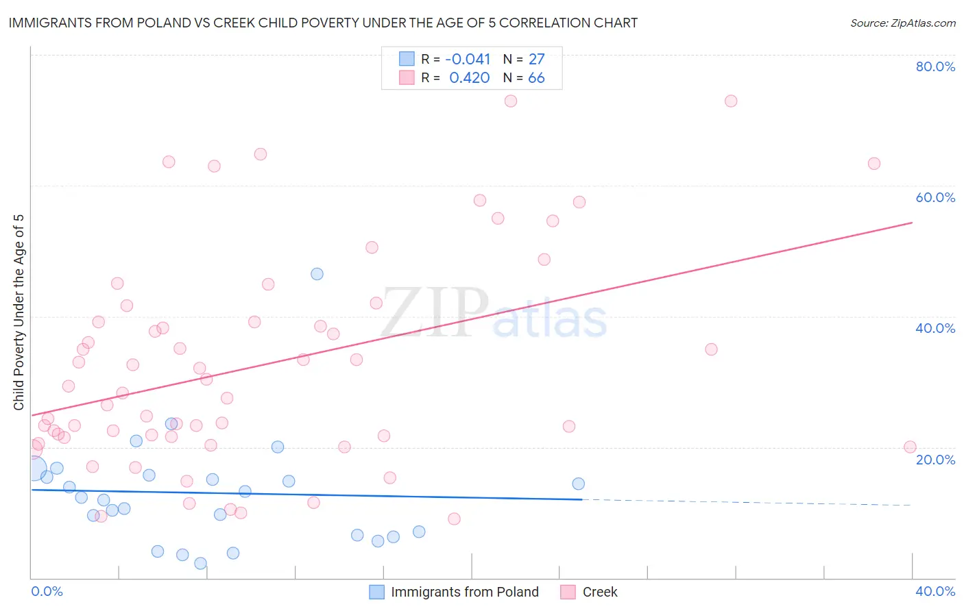 Immigrants from Poland vs Creek Child Poverty Under the Age of 5