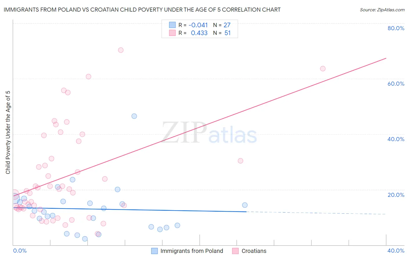 Immigrants from Poland vs Croatian Child Poverty Under the Age of 5