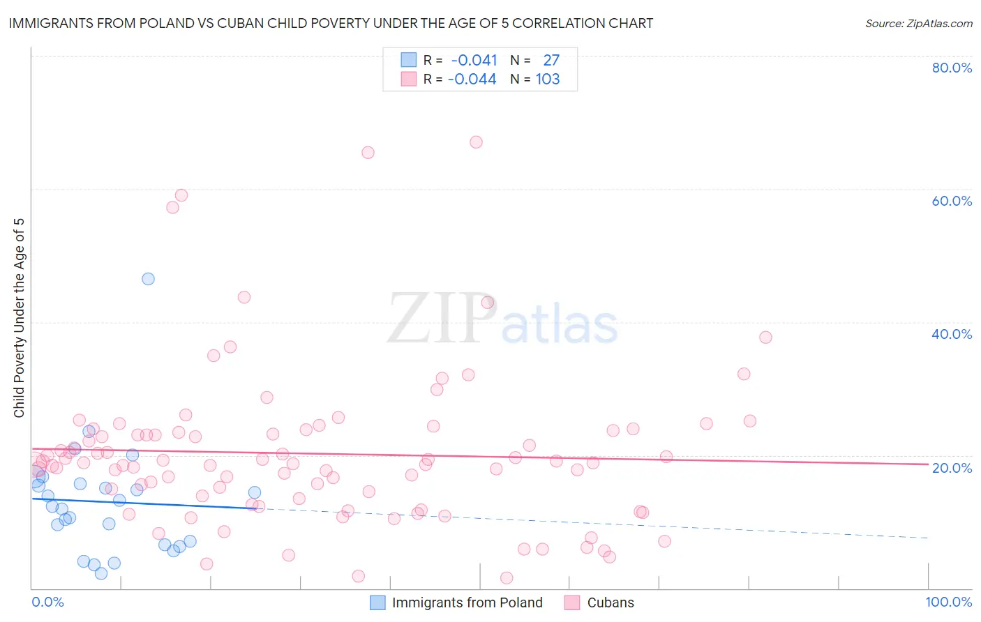 Immigrants from Poland vs Cuban Child Poverty Under the Age of 5