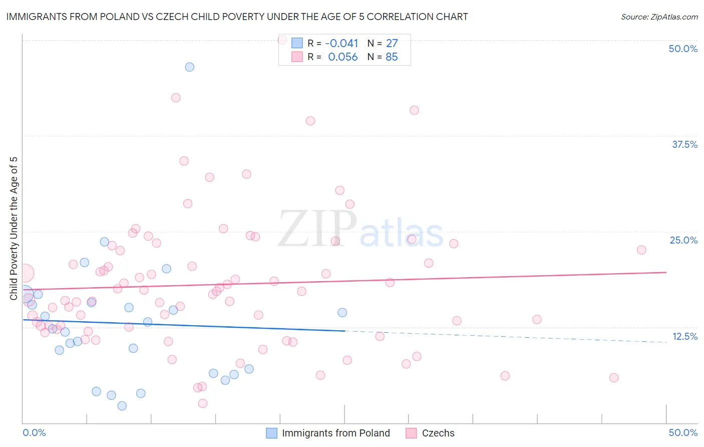 Immigrants from Poland vs Czech Child Poverty Under the Age of 5