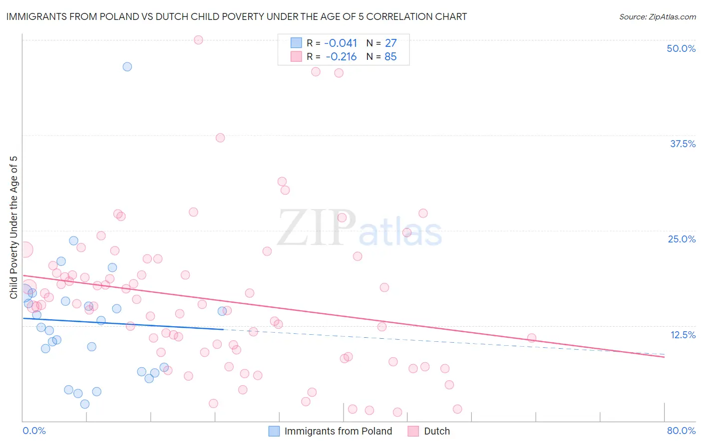 Immigrants from Poland vs Dutch Child Poverty Under the Age of 5