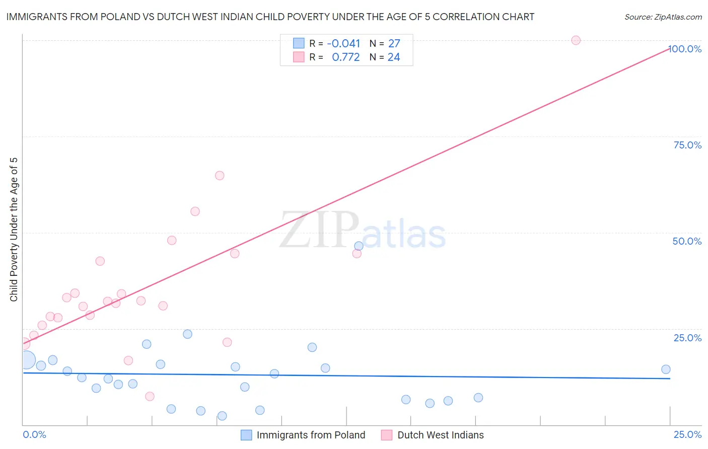 Immigrants from Poland vs Dutch West Indian Child Poverty Under the Age of 5