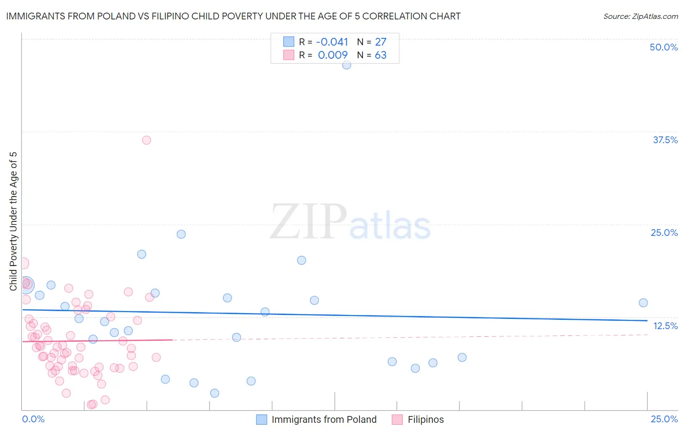 Immigrants from Poland vs Filipino Child Poverty Under the Age of 5