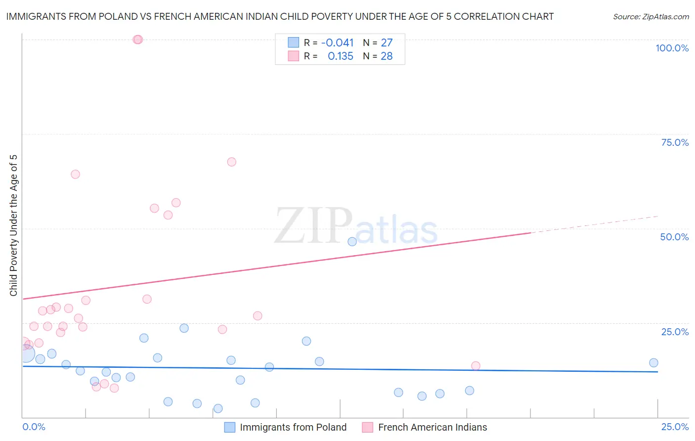 Immigrants from Poland vs French American Indian Child Poverty Under the Age of 5