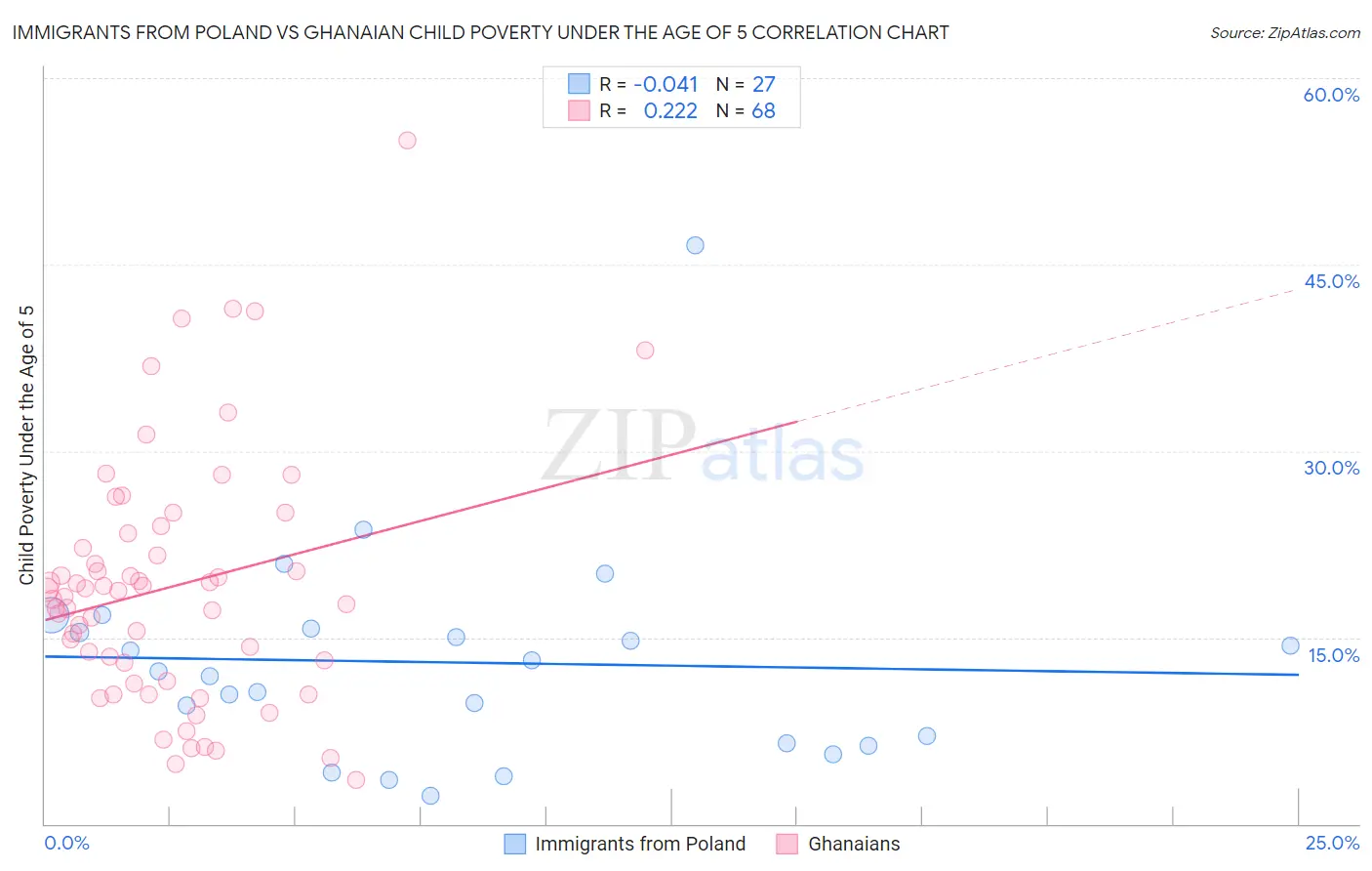 Immigrants from Poland vs Ghanaian Child Poverty Under the Age of 5