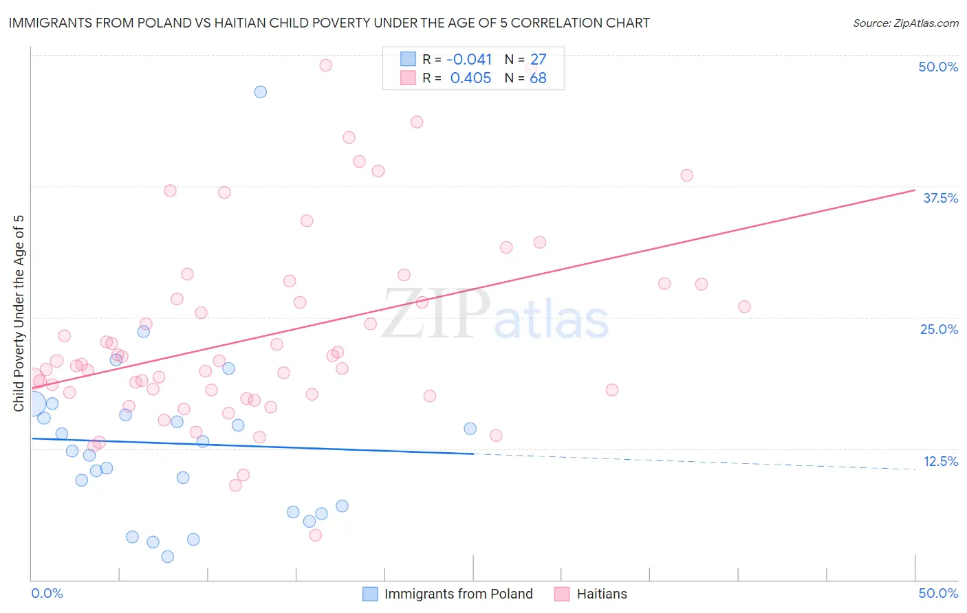 Immigrants from Poland vs Haitian Child Poverty Under the Age of 5