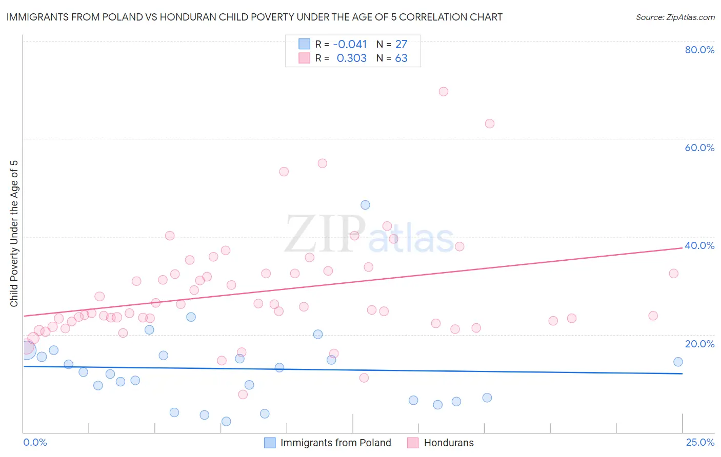 Immigrants from Poland vs Honduran Child Poverty Under the Age of 5