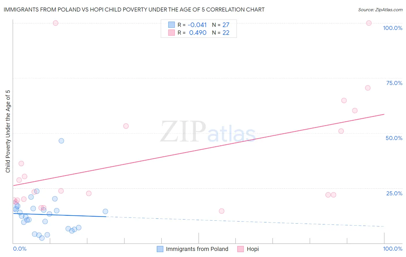 Immigrants from Poland vs Hopi Child Poverty Under the Age of 5