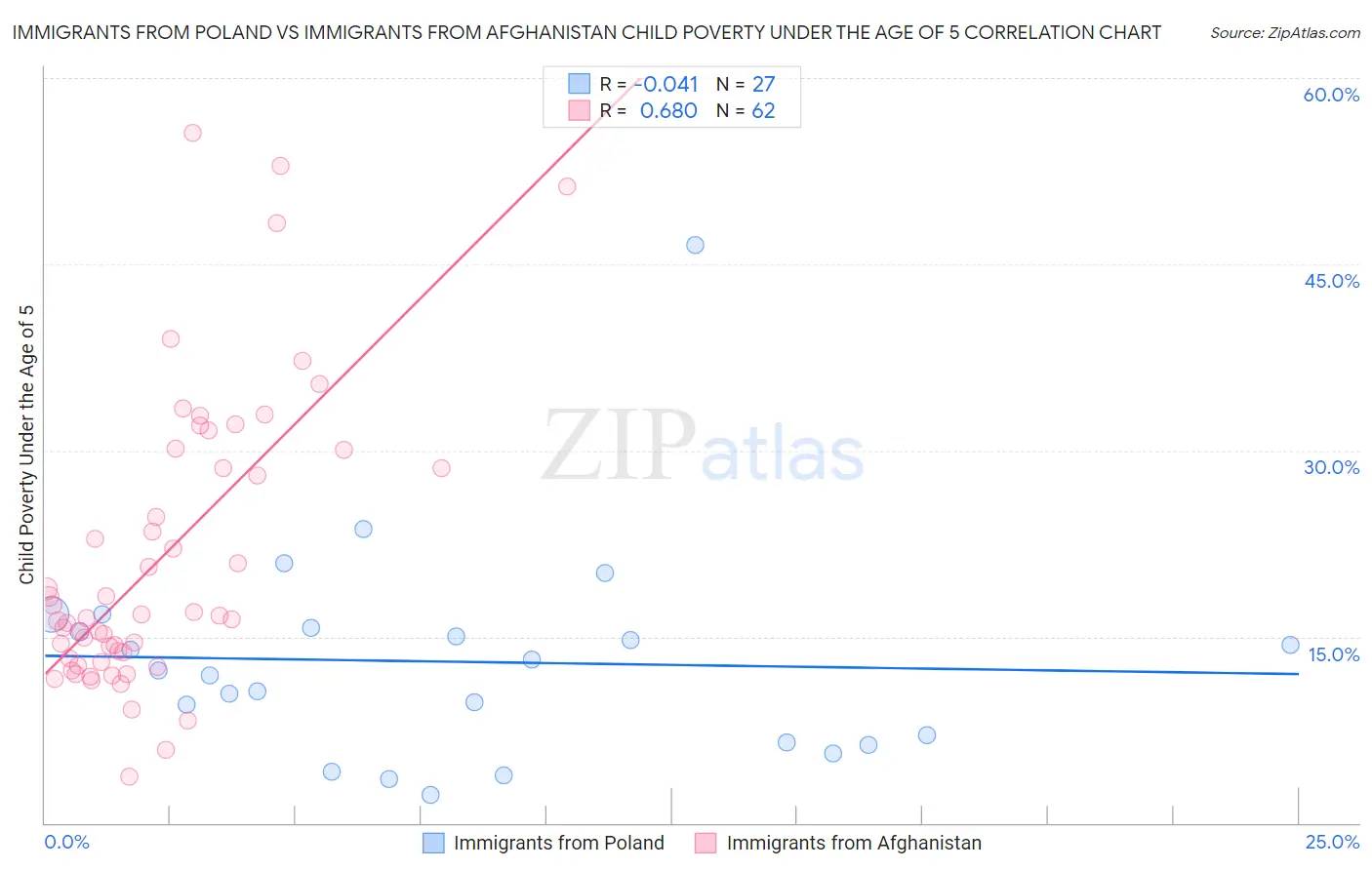 Immigrants from Poland vs Immigrants from Afghanistan Child Poverty Under the Age of 5