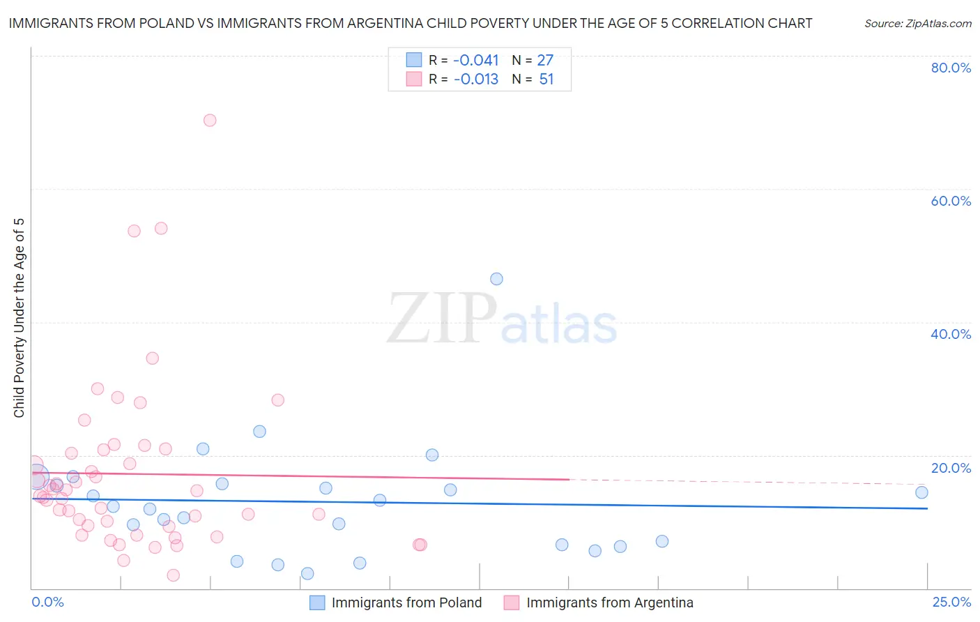 Immigrants from Poland vs Immigrants from Argentina Child Poverty Under the Age of 5