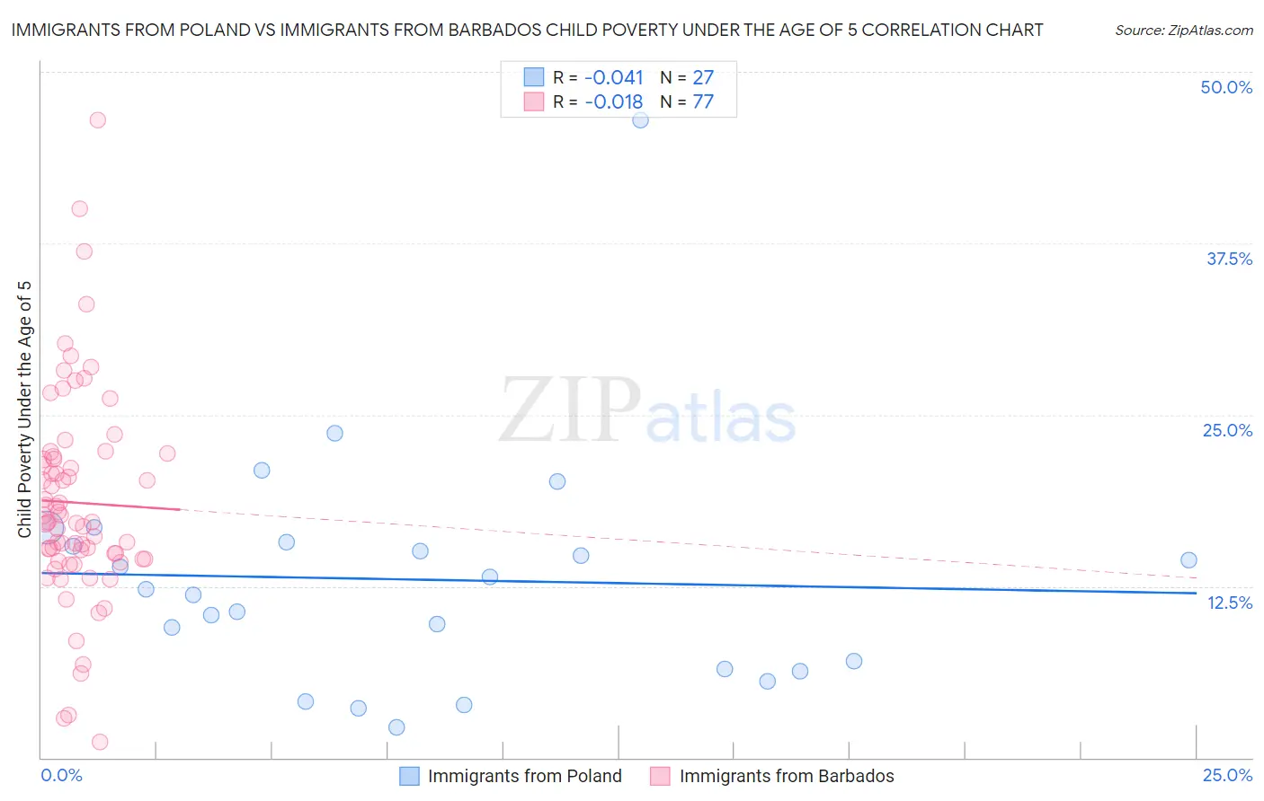 Immigrants from Poland vs Immigrants from Barbados Child Poverty Under the Age of 5