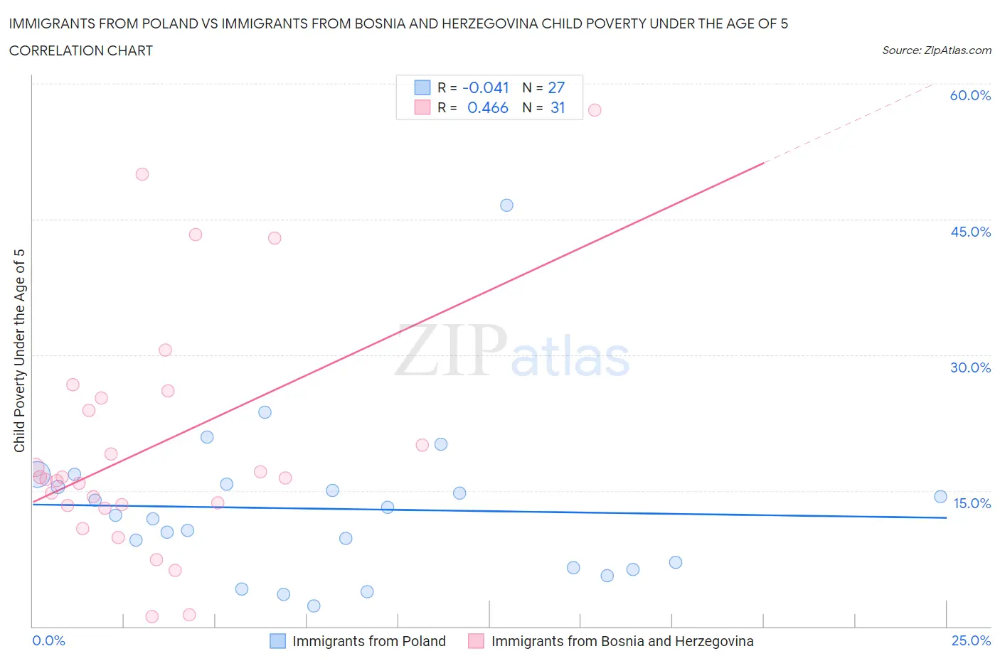 Immigrants from Poland vs Immigrants from Bosnia and Herzegovina Child Poverty Under the Age of 5