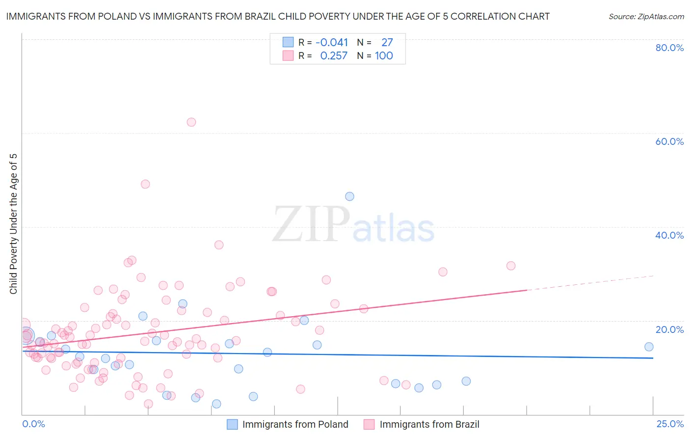 Immigrants from Poland vs Immigrants from Brazil Child Poverty Under the Age of 5