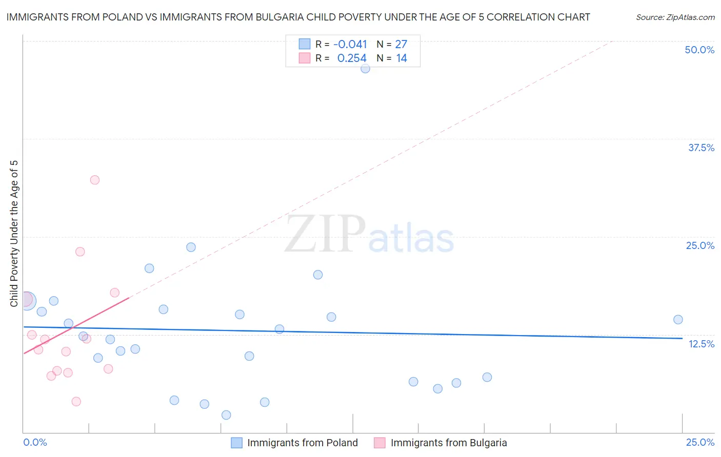 Immigrants from Poland vs Immigrants from Bulgaria Child Poverty Under the Age of 5
