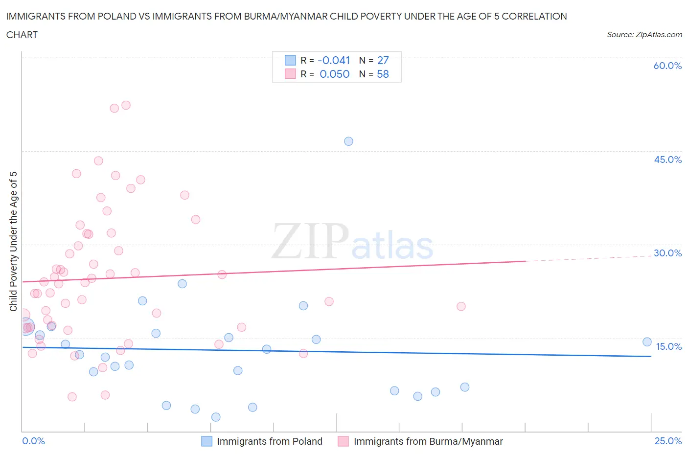 Immigrants from Poland vs Immigrants from Burma/Myanmar Child Poverty Under the Age of 5