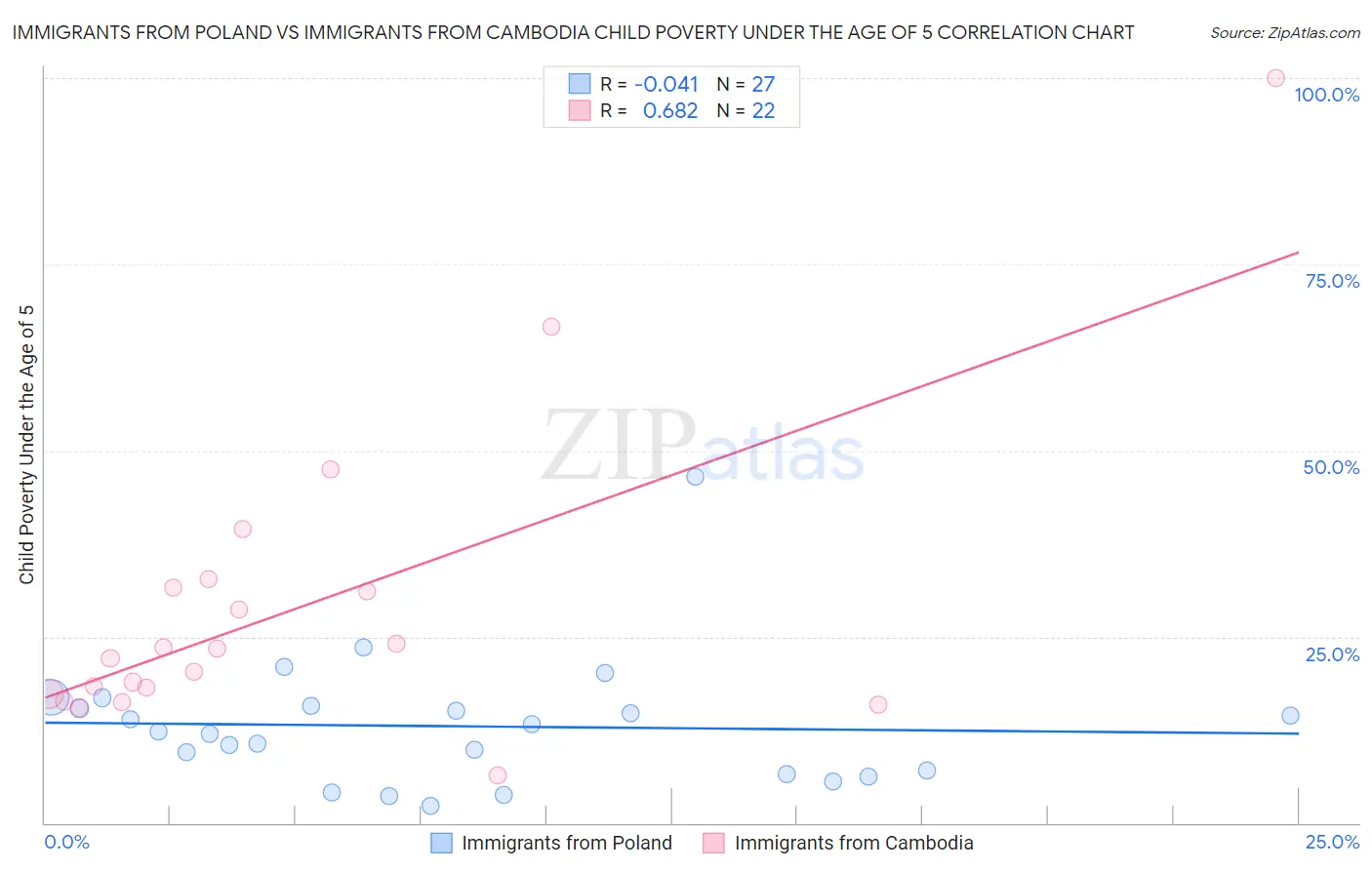 Immigrants from Poland vs Immigrants from Cambodia Child Poverty Under the Age of 5
