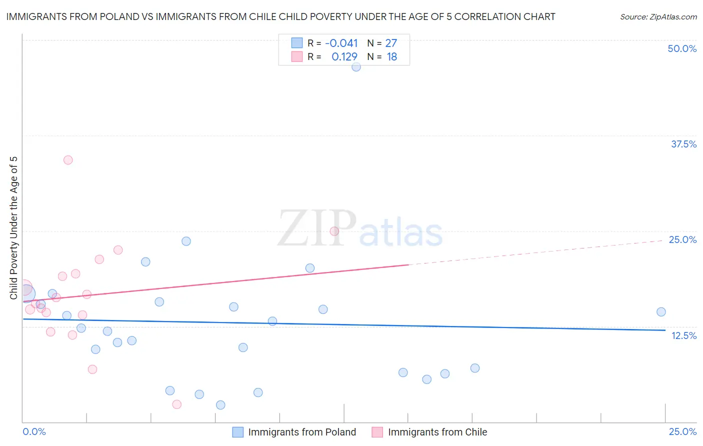 Immigrants from Poland vs Immigrants from Chile Child Poverty Under the Age of 5