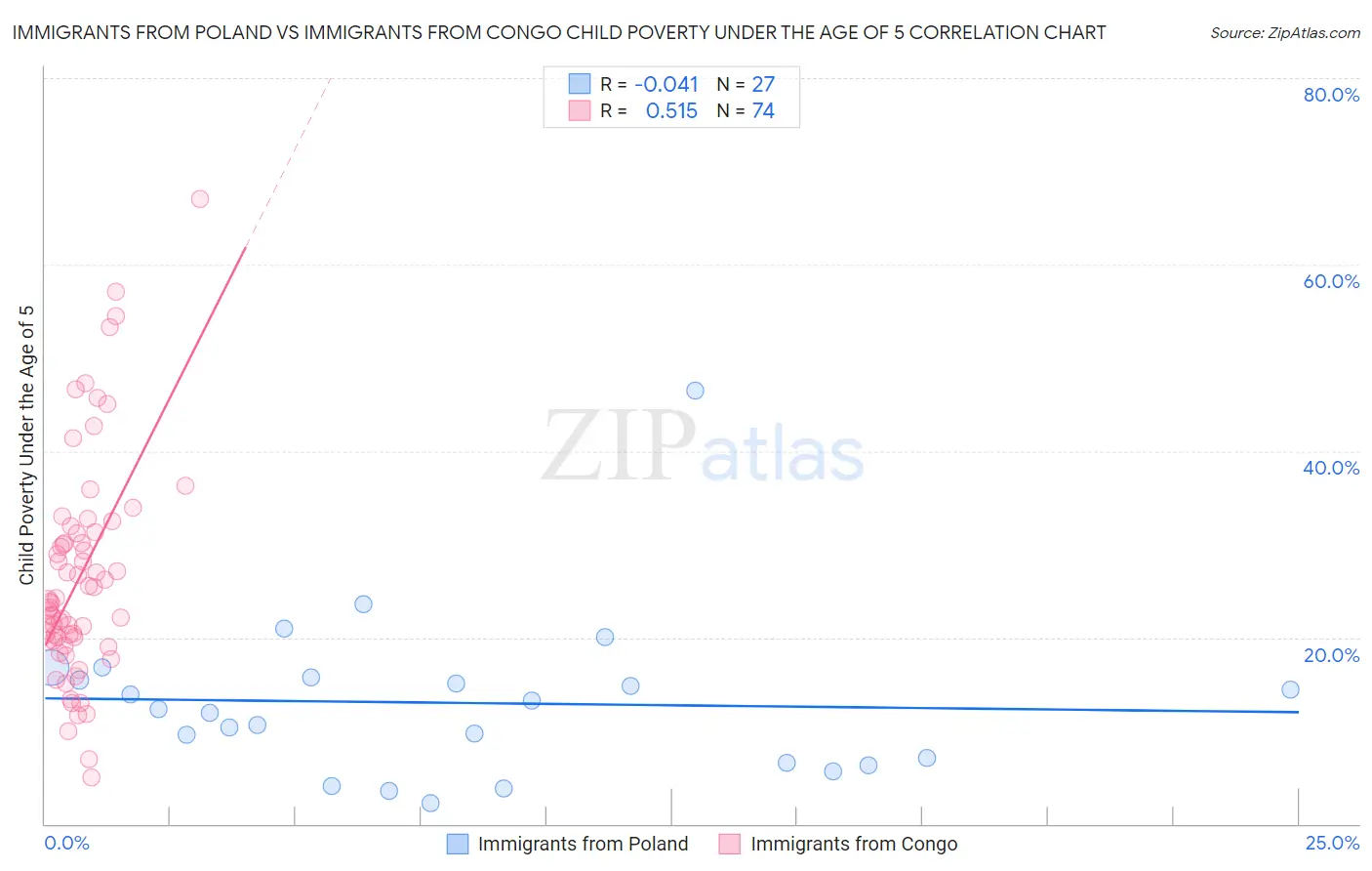 Immigrants from Poland vs Immigrants from Congo Child Poverty Under the Age of 5