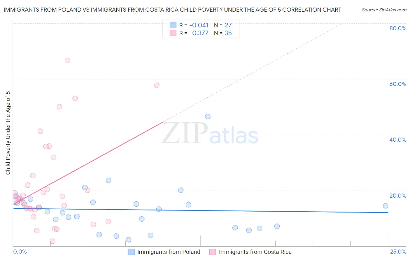 Immigrants from Poland vs Immigrants from Costa Rica Child Poverty Under the Age of 5