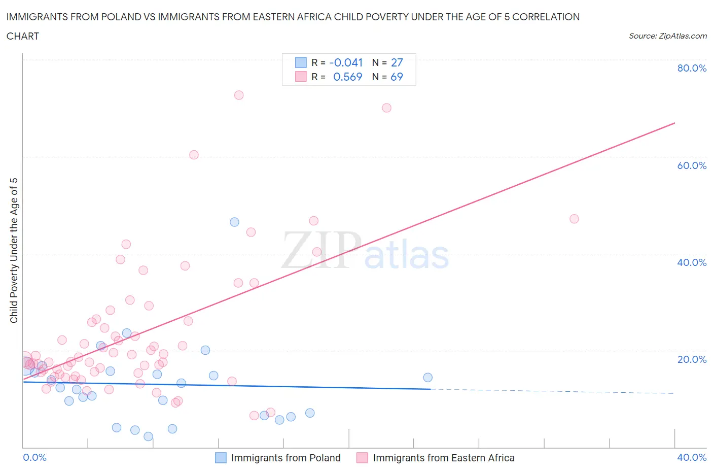 Immigrants from Poland vs Immigrants from Eastern Africa Child Poverty Under the Age of 5