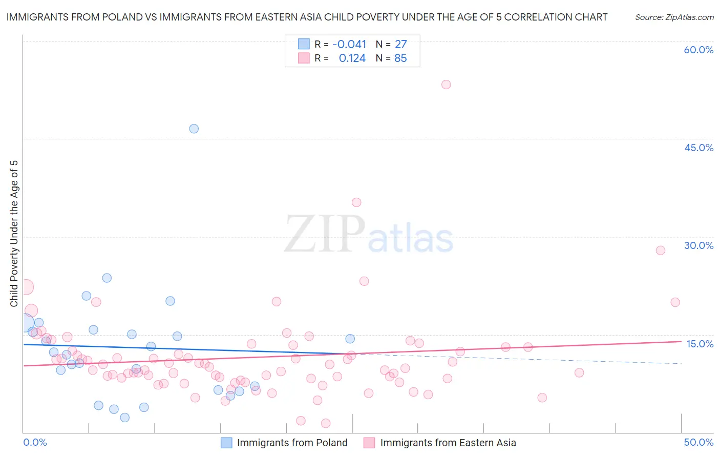 Immigrants from Poland vs Immigrants from Eastern Asia Child Poverty Under the Age of 5