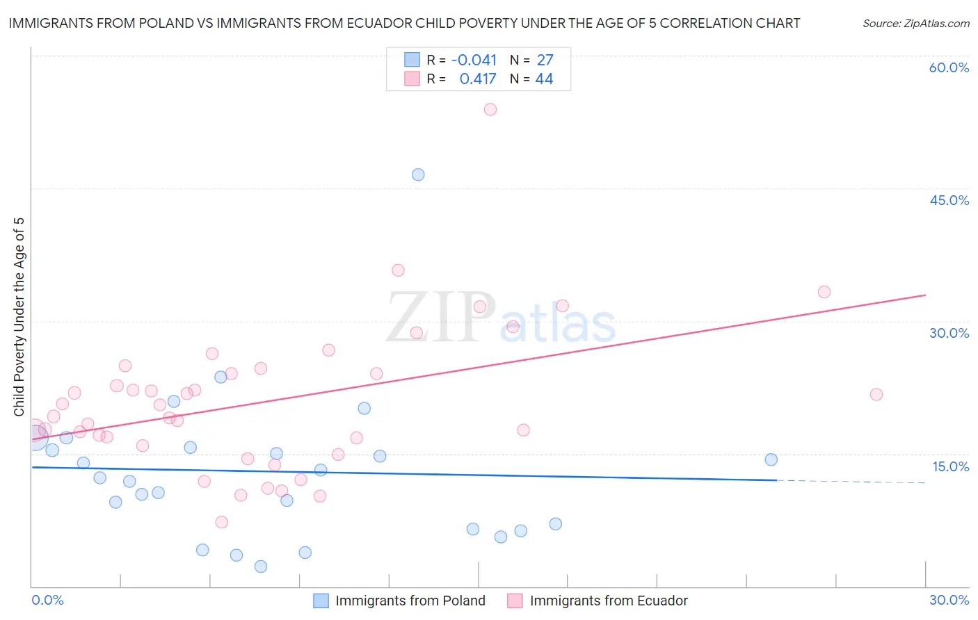 Immigrants from Poland vs Immigrants from Ecuador Child Poverty Under the Age of 5