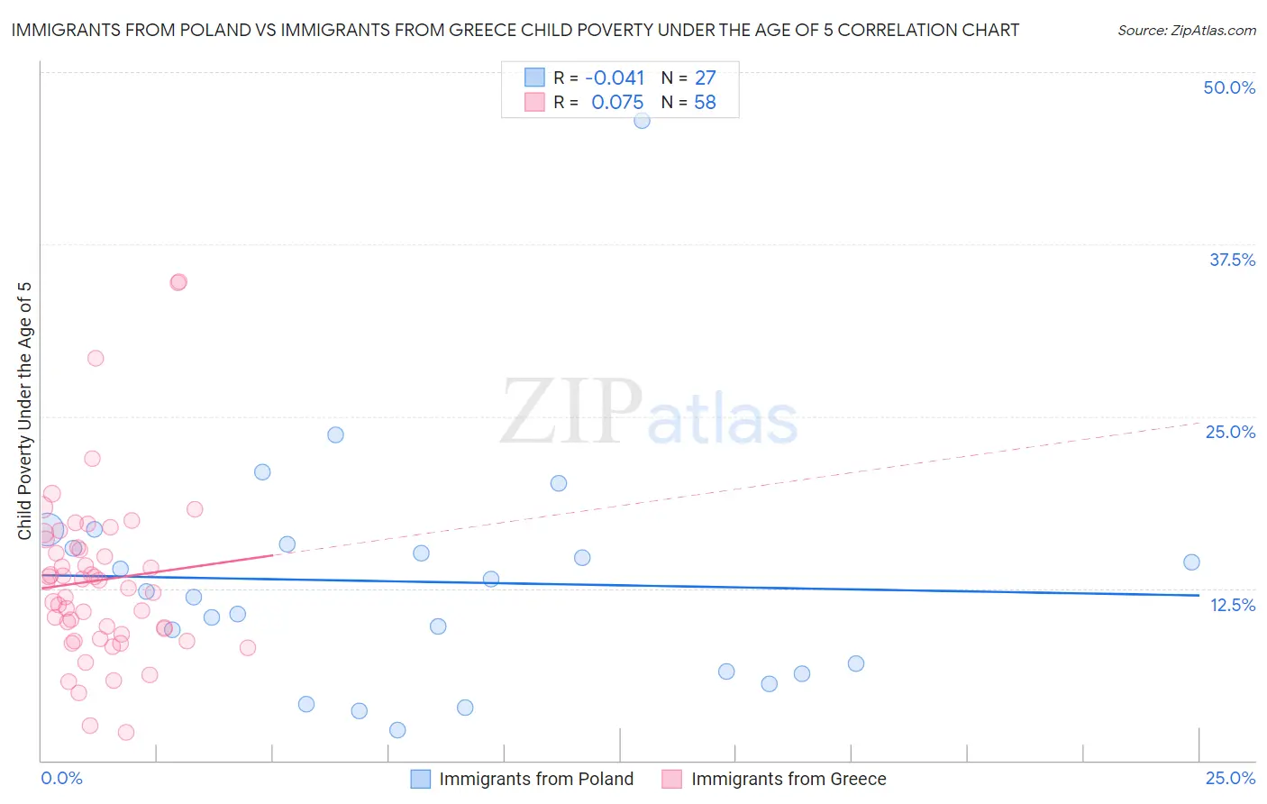 Immigrants from Poland vs Immigrants from Greece Child Poverty Under the Age of 5