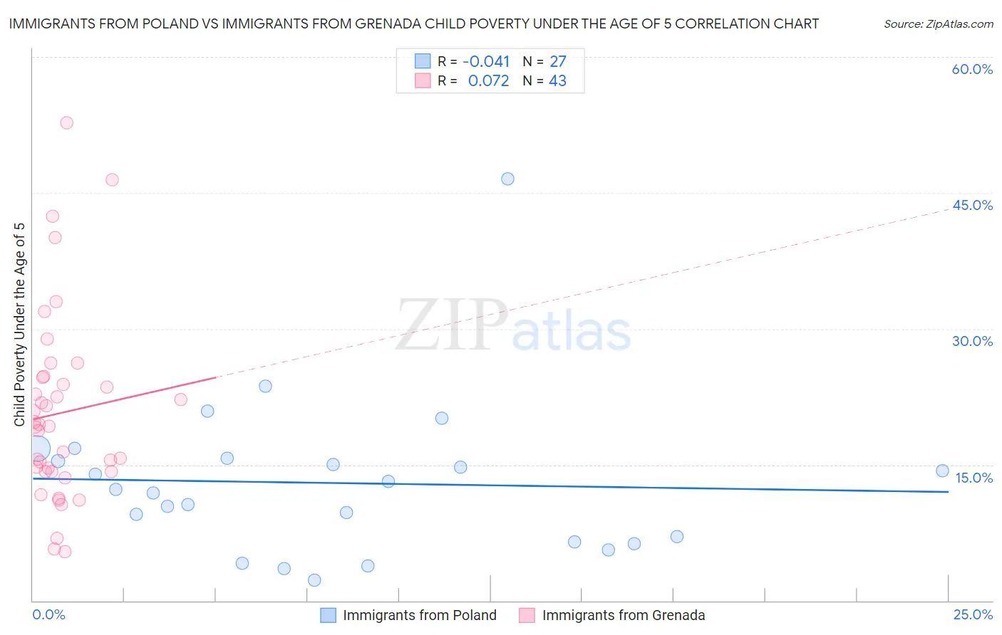 Immigrants from Poland vs Immigrants from Grenada Child Poverty Under the Age of 5