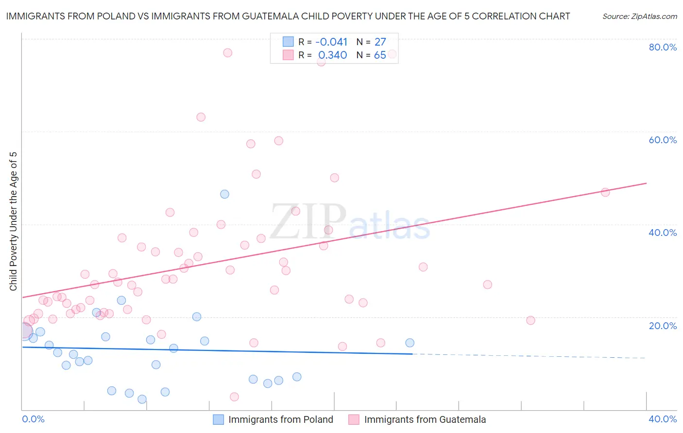 Immigrants from Poland vs Immigrants from Guatemala Child Poverty Under the Age of 5