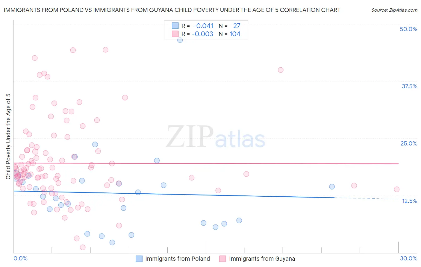 Immigrants from Poland vs Immigrants from Guyana Child Poverty Under the Age of 5