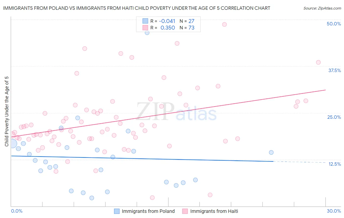 Immigrants from Poland vs Immigrants from Haiti Child Poverty Under the Age of 5