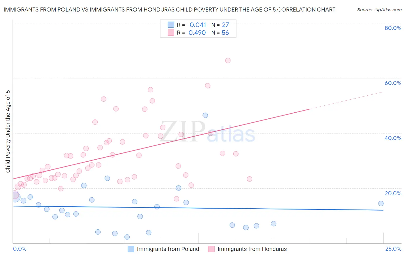 Immigrants from Poland vs Immigrants from Honduras Child Poverty Under the Age of 5