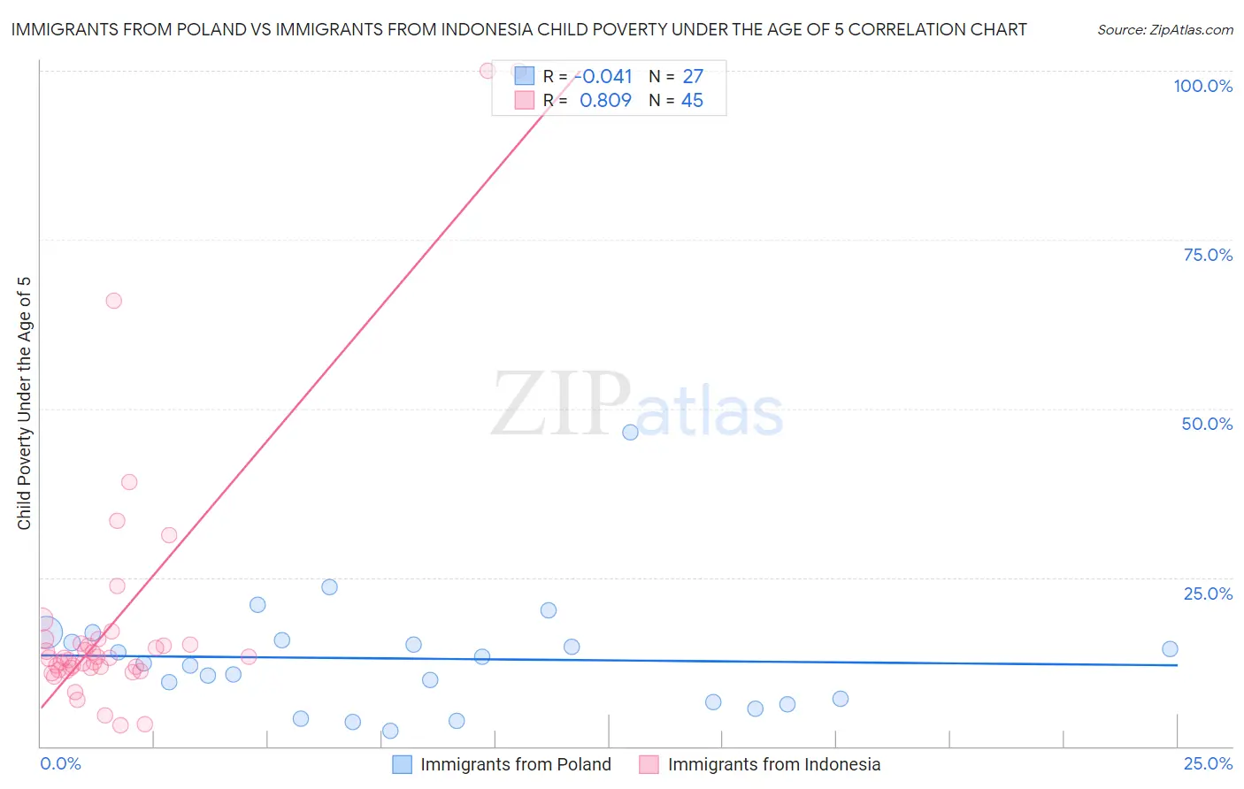 Immigrants from Poland vs Immigrants from Indonesia Child Poverty Under the Age of 5