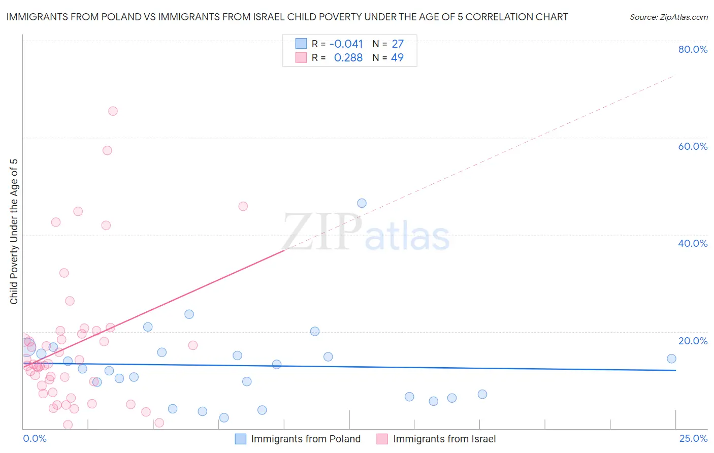 Immigrants from Poland vs Immigrants from Israel Child Poverty Under the Age of 5