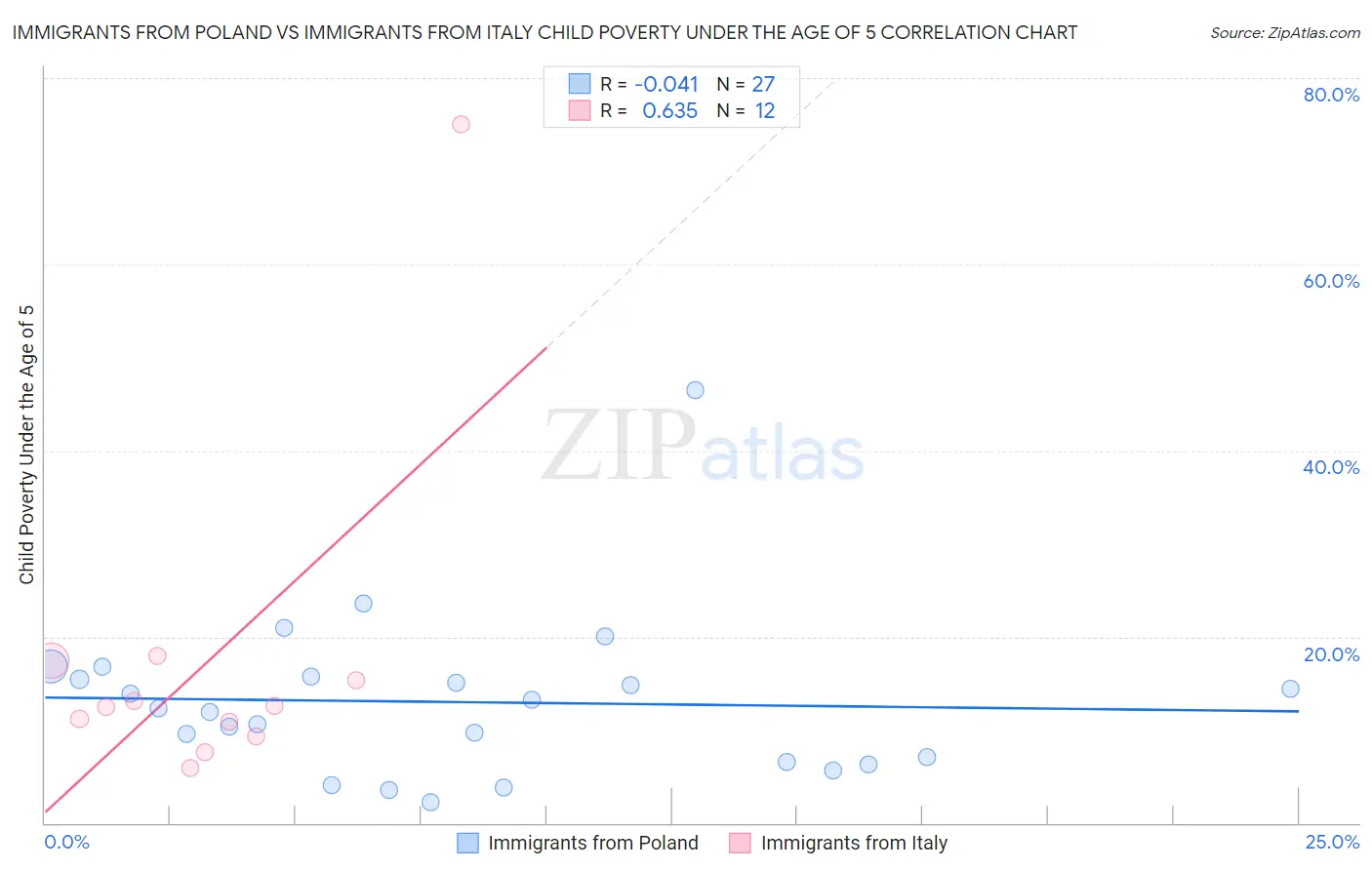 Immigrants from Poland vs Immigrants from Italy Child Poverty Under the Age of 5