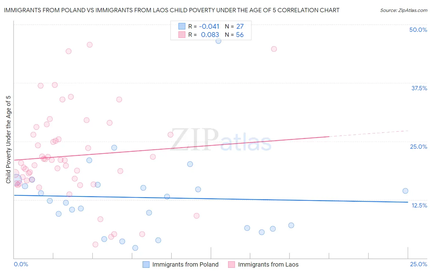 Immigrants from Poland vs Immigrants from Laos Child Poverty Under the Age of 5