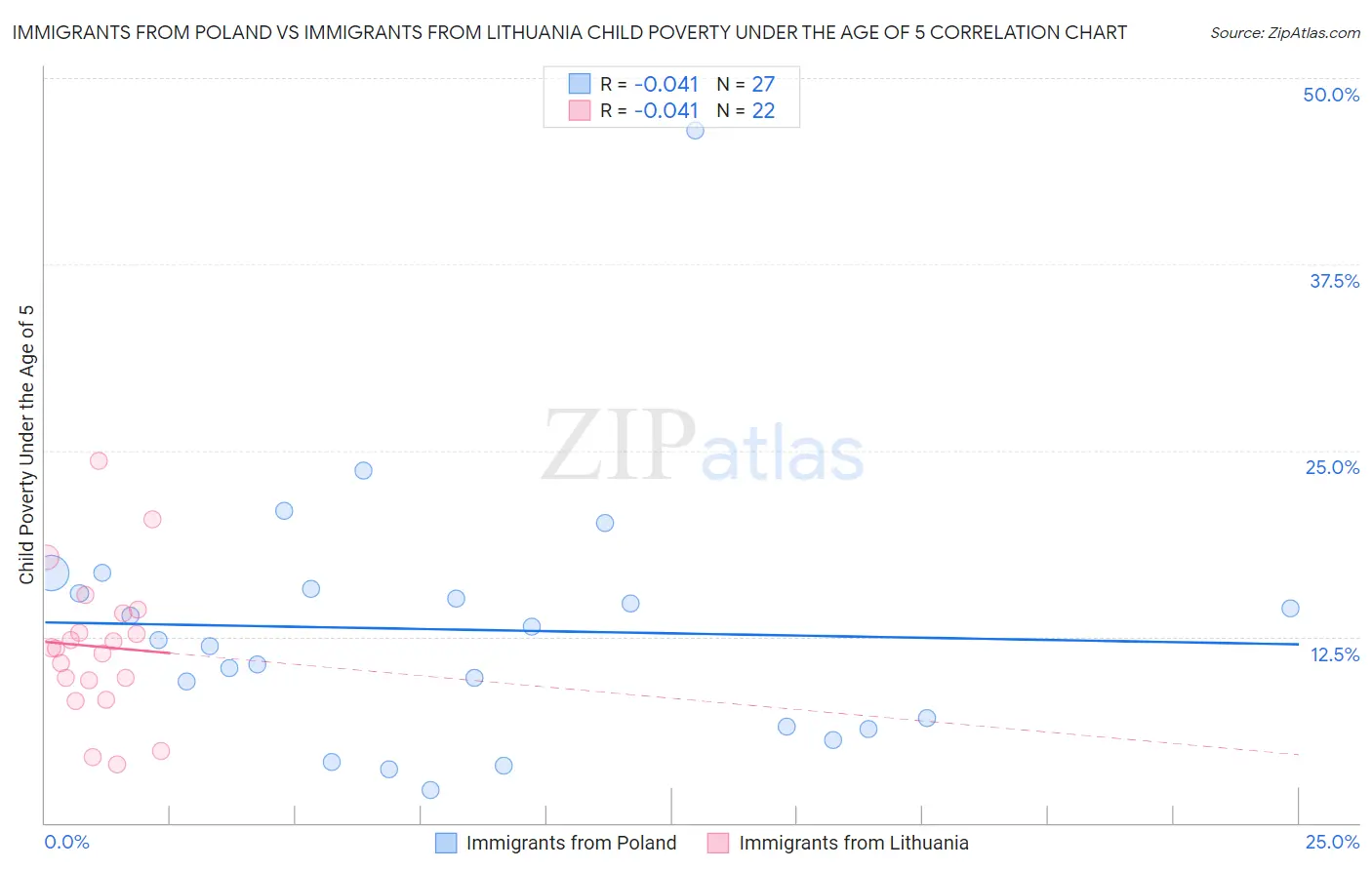 Immigrants from Poland vs Immigrants from Lithuania Child Poverty Under the Age of 5