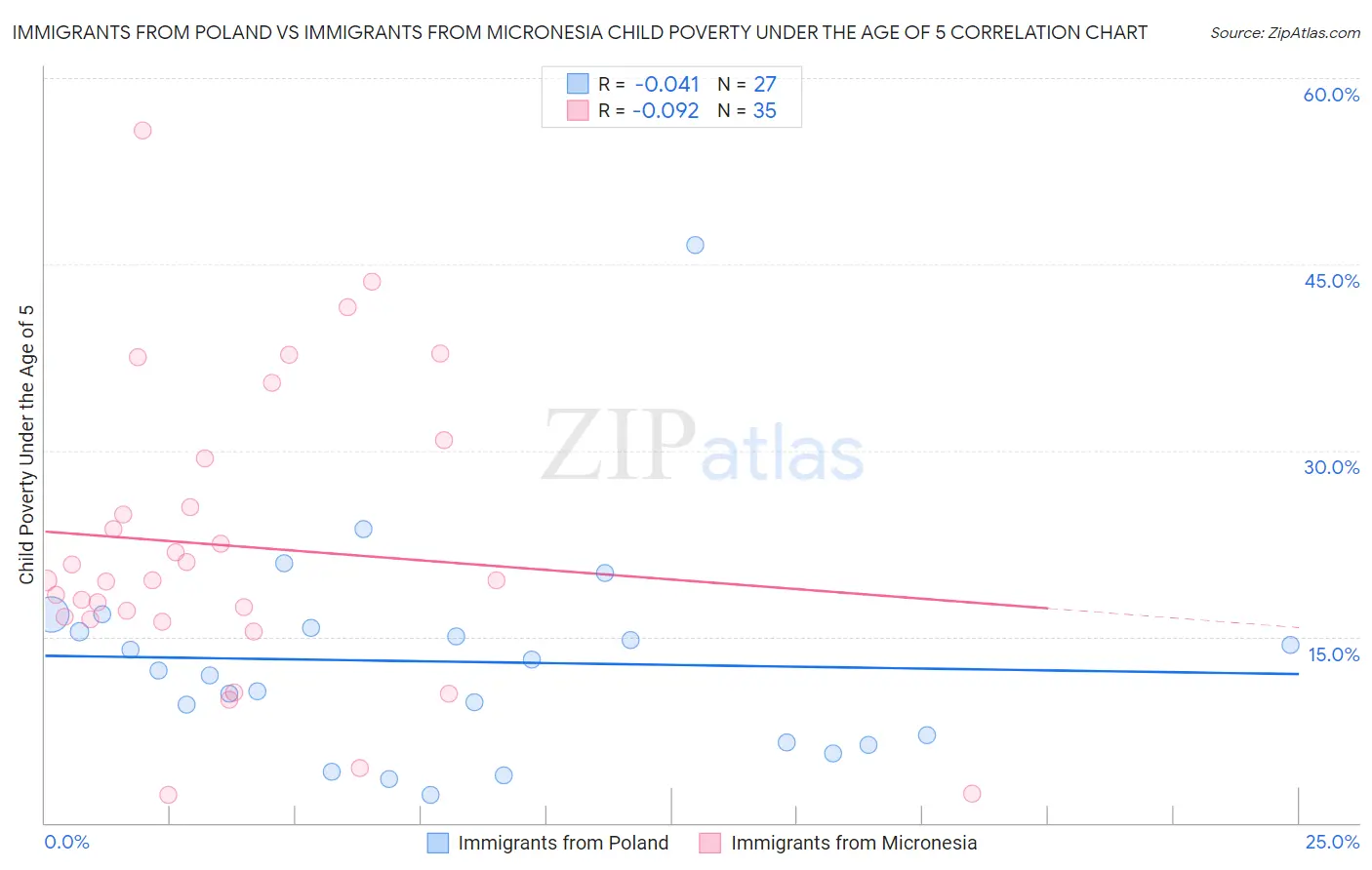 Immigrants from Poland vs Immigrants from Micronesia Child Poverty Under the Age of 5