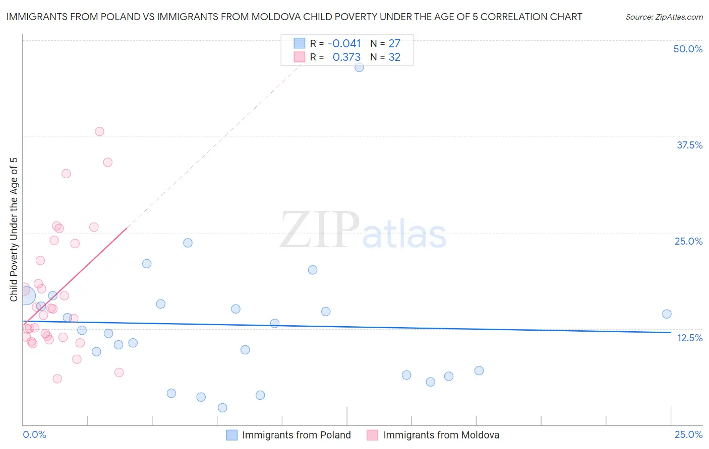 Immigrants from Poland vs Immigrants from Moldova Child Poverty Under the Age of 5