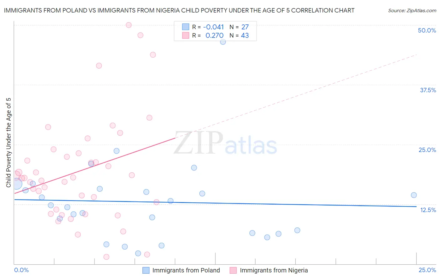 Immigrants from Poland vs Immigrants from Nigeria Child Poverty Under the Age of 5