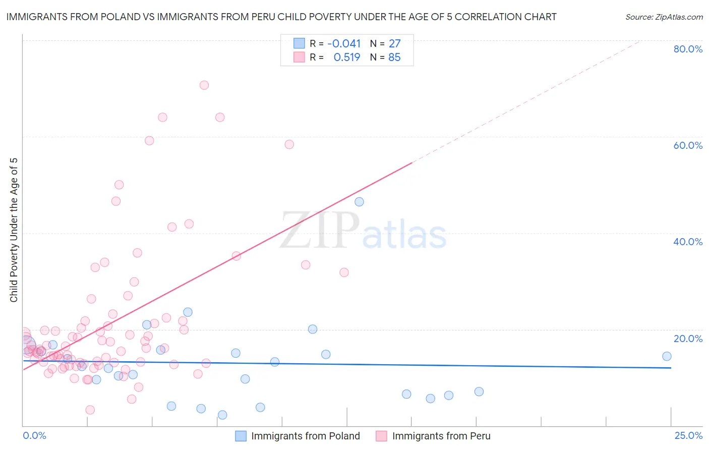 Immigrants from Poland vs Immigrants from Peru Child Poverty Under the Age of 5