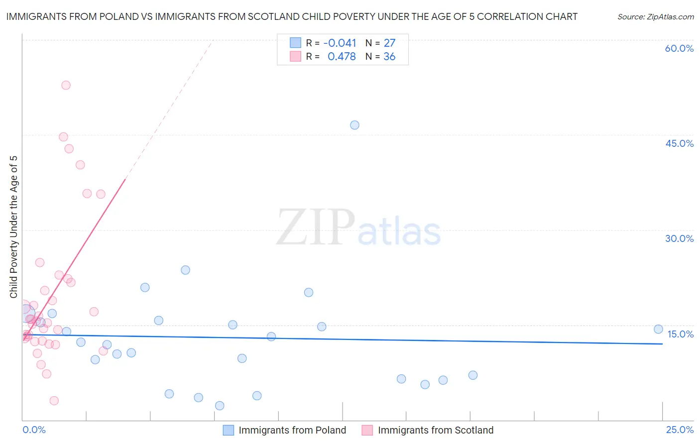 Immigrants from Poland vs Immigrants from Scotland Child Poverty Under the Age of 5