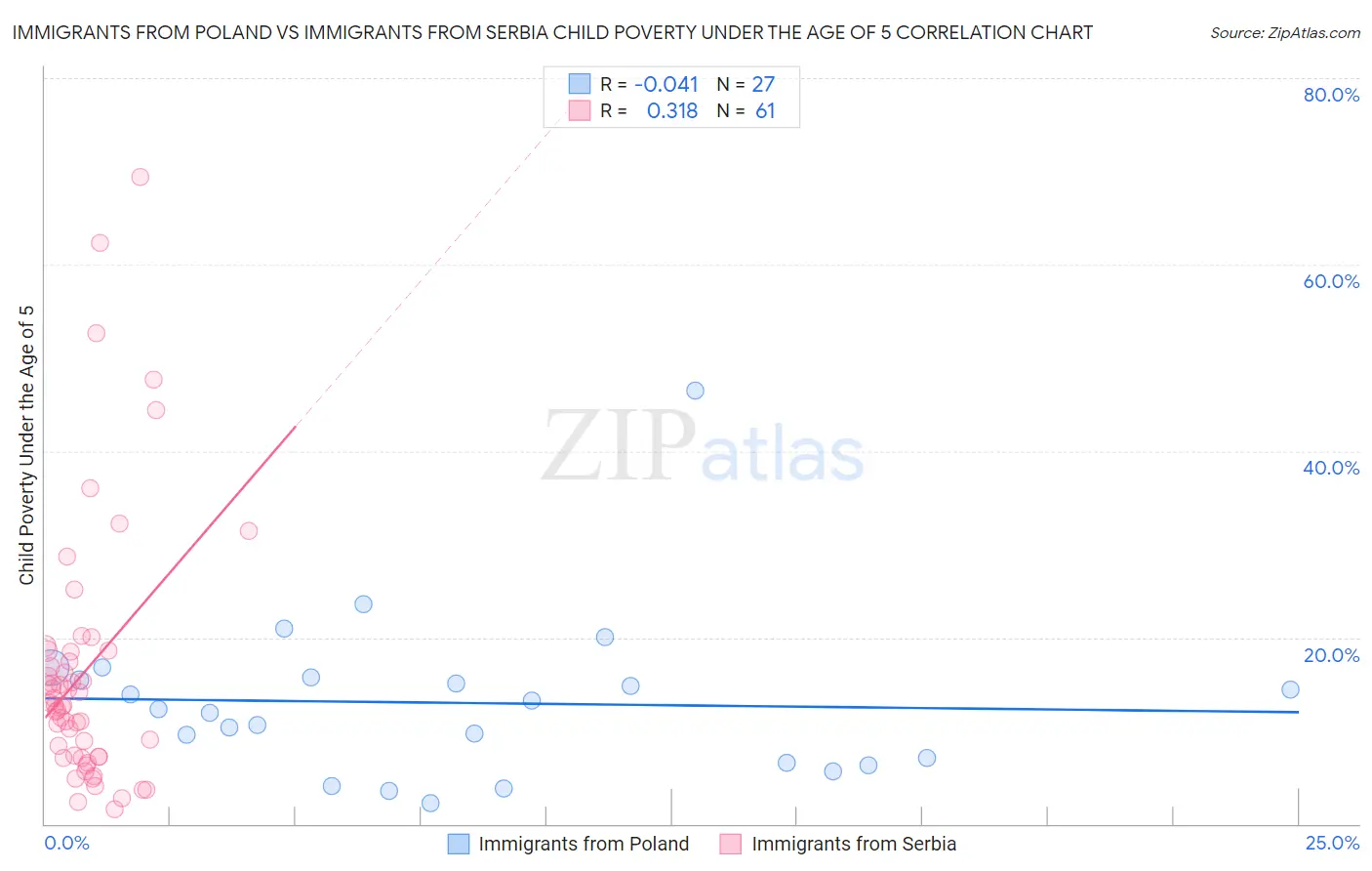 Immigrants from Poland vs Immigrants from Serbia Child Poverty Under the Age of 5