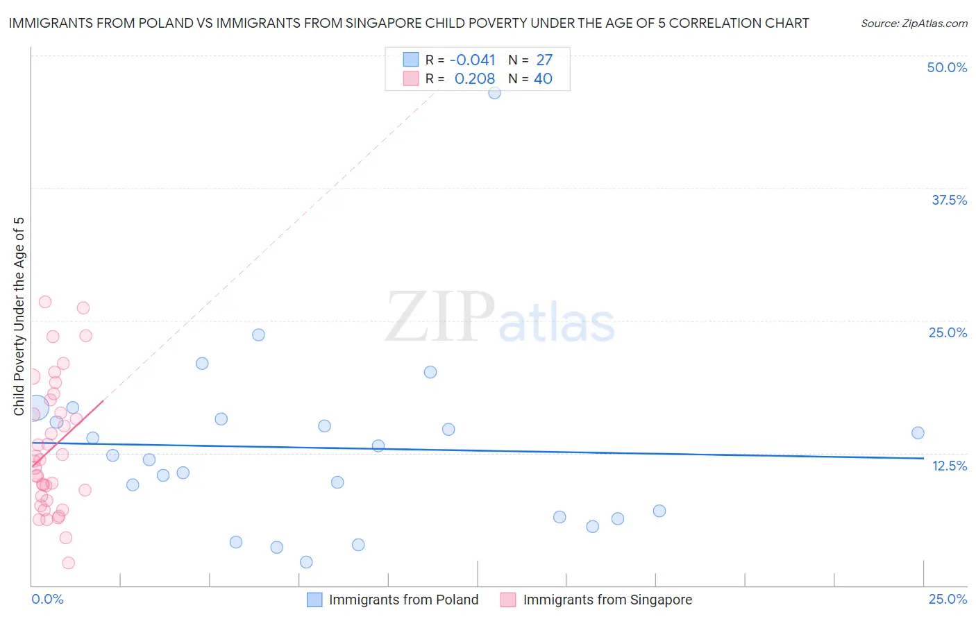 Immigrants from Poland vs Immigrants from Singapore Child Poverty Under the Age of 5