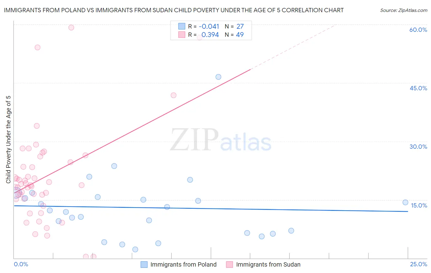 Immigrants from Poland vs Immigrants from Sudan Child Poverty Under the Age of 5